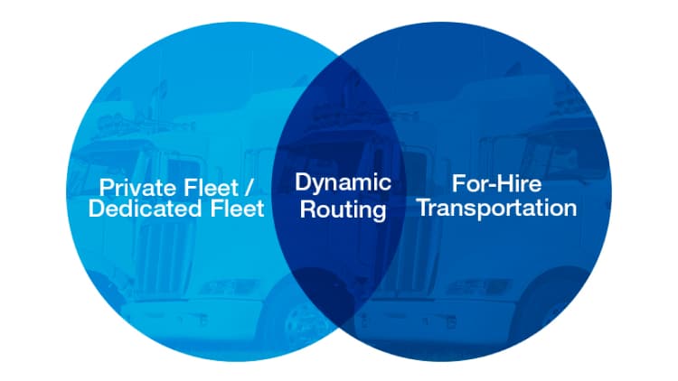 Dynamically Routing Your Fleet and For-Hire Capacity